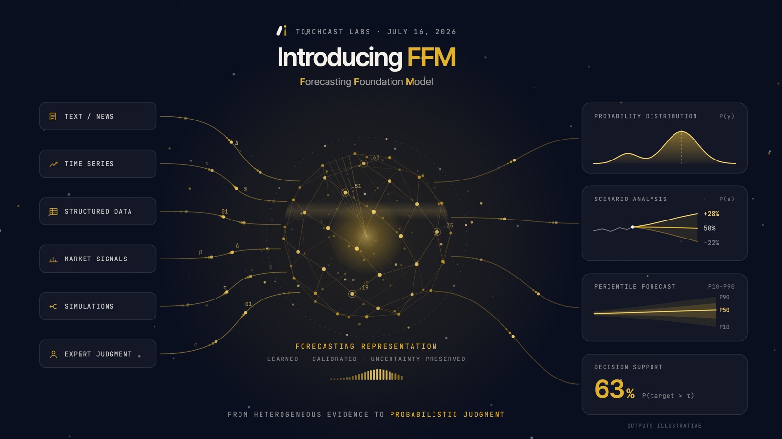 FFM hero: six evidence streams — text/news, time series, structured data, market signals, simulations, expert judgment — flow into a gold lattice sphere labeled Forecasting Representation, which emits a probability distribution, scenario analysis, percentile forecast, and decision support outputs.